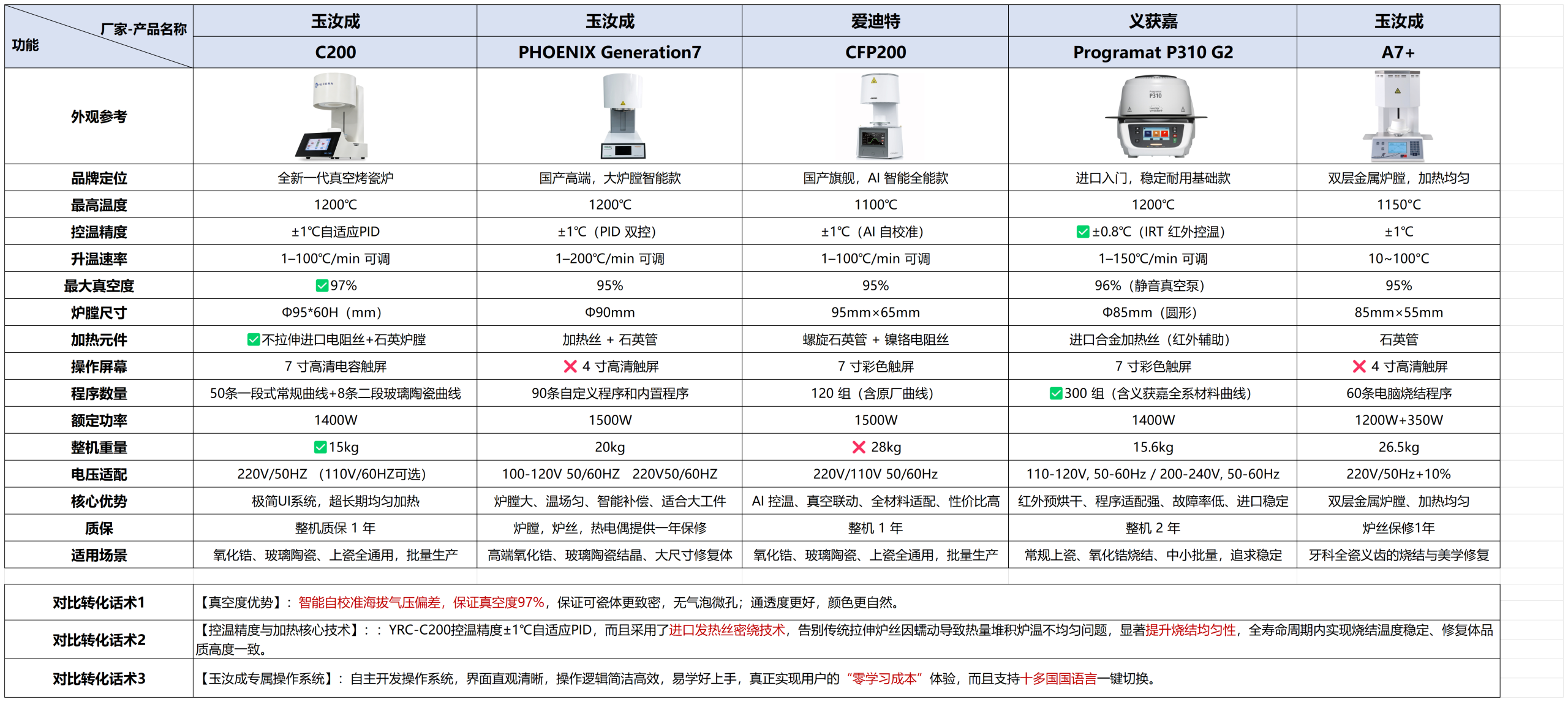 【YRC-C200 核心竞品对比】