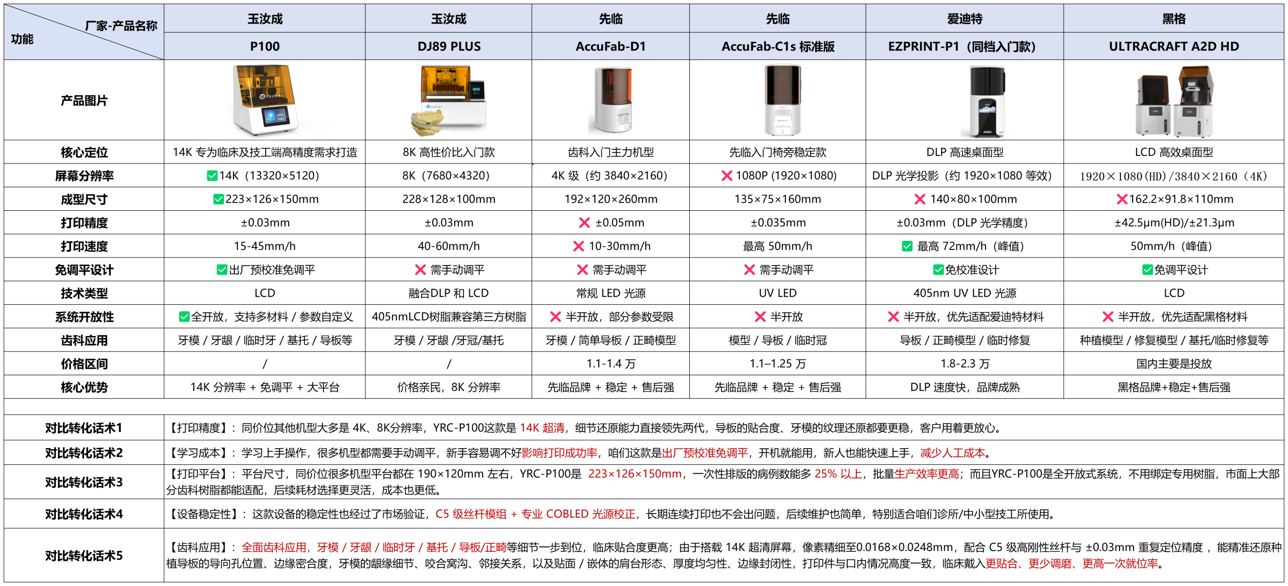 【YRC-P100 核心竞品对比】